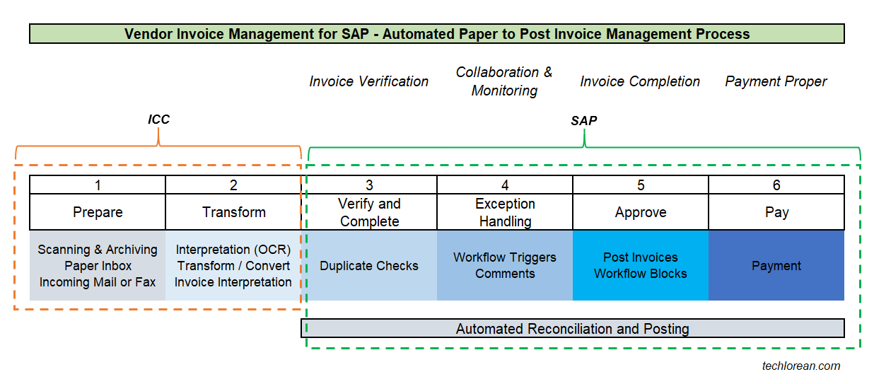 OpenText VIM for SAP Basic Process and TCodes Techlorean.