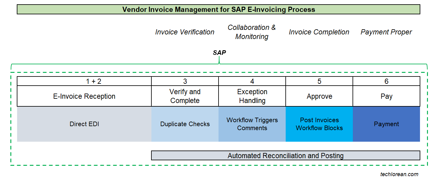OpenText VIM for SAP Basic Process and TCodes Techlorean.