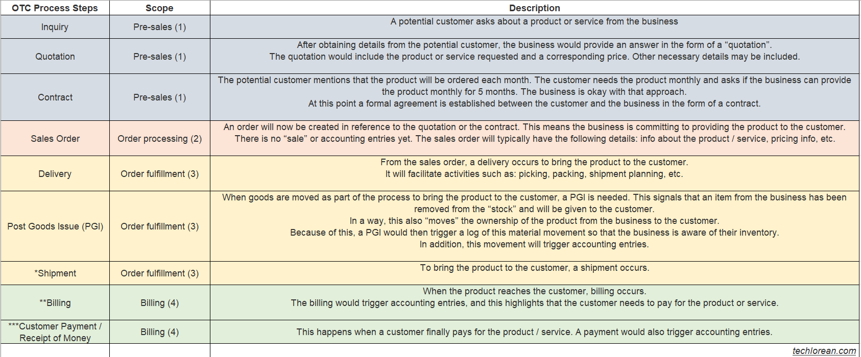 Sap Wms Cheat Sheet