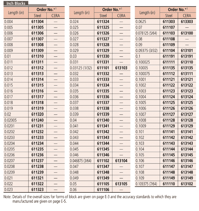 Mitutoyo Individual Metric/inches Rectangular Gauge Blocks Techmaster Electronics JSC