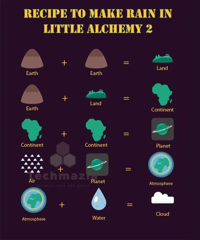 How to Make Acid Rain in Little Alchemy 2? [Solved 100] Techmazia