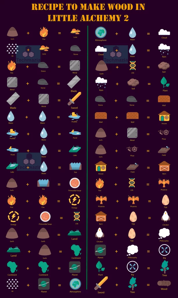 How to Make Wood in Little Alchemy 2? [Solved 100] Techmazia