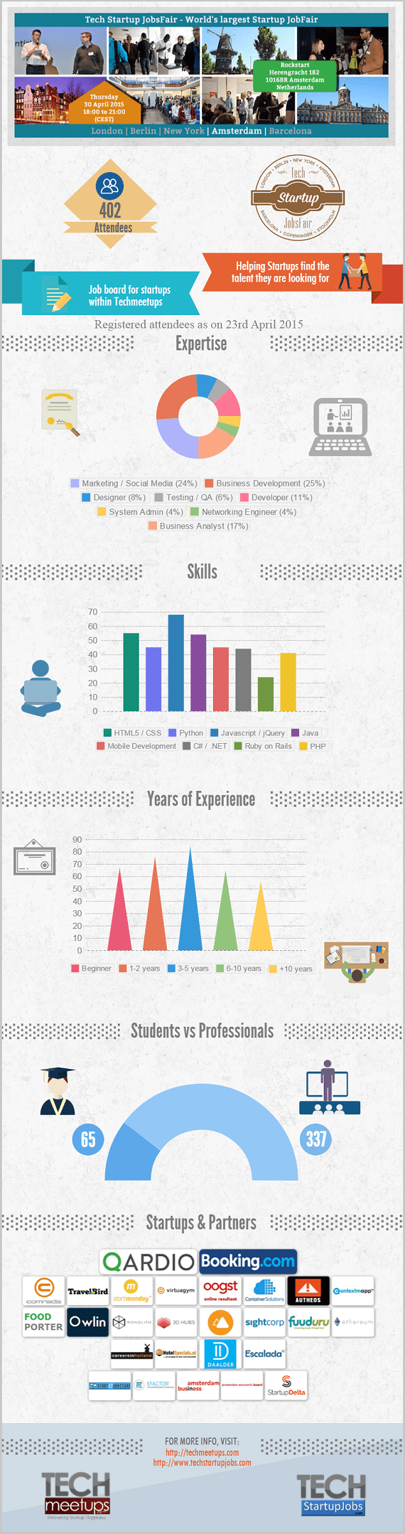 Amsterdam TechStartup Jobs Fair 2015 Attendee breakdown infographic