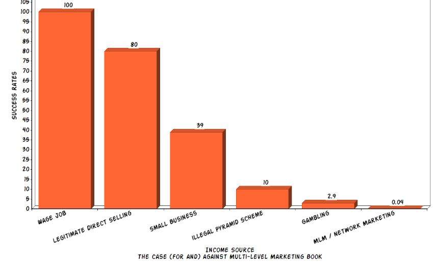 Research 0.04 is Network Marketing Success Rate Worst Industry