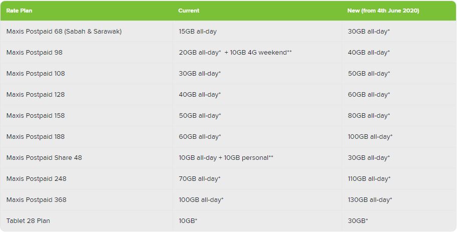 Maxis Postpaid Plan With Phone 2021 Maxis Offers Free