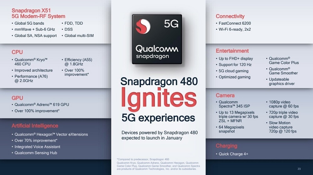 unveils entrylevel Snapdragon 480 5G chipset TechNave