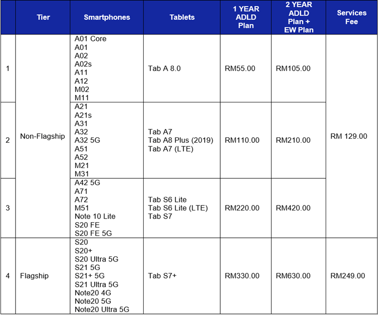Here's the list of Samsung Galaxy devices eligible for Samsung Care+