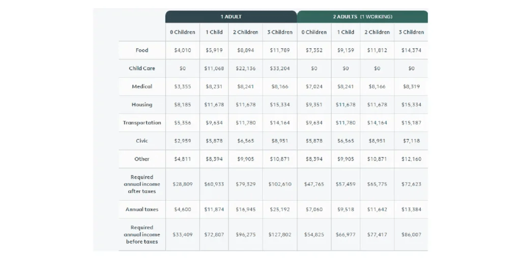 How Does the MIT Livable Wage Calculator Impact Financial Planning