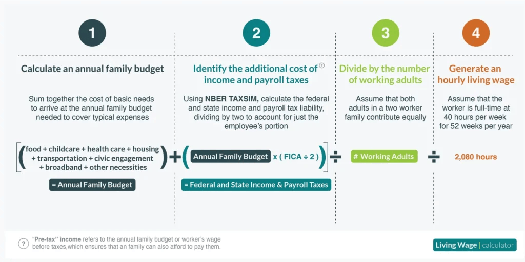 How Does the MIT Livable Wage Calculator Impact Financial Planning