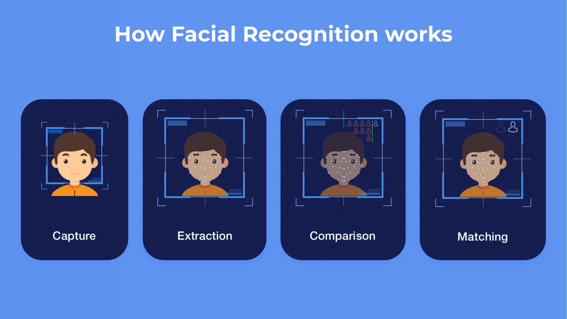 Facts To Know About Facial Recognition In Apps Before Starting A Project