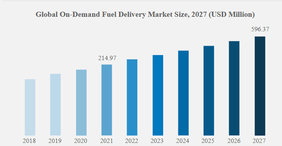 5 OnDemand Fuel Delivery Startups That Turned Fuel Stations Into On