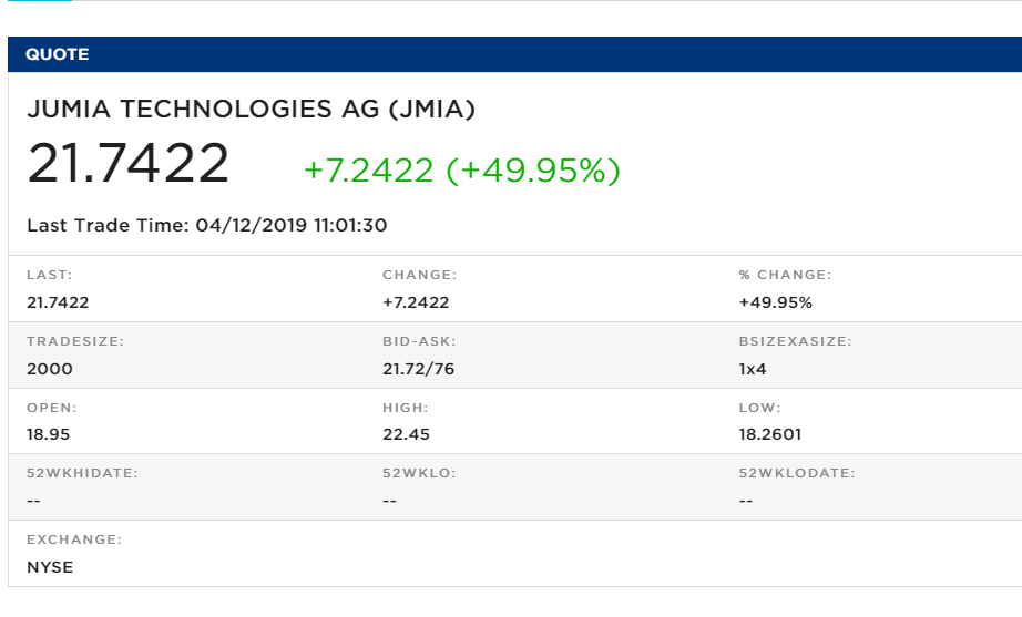 Jumia Successfully Debuts on the Stock Market as its Share Price Soars above 20 Technext