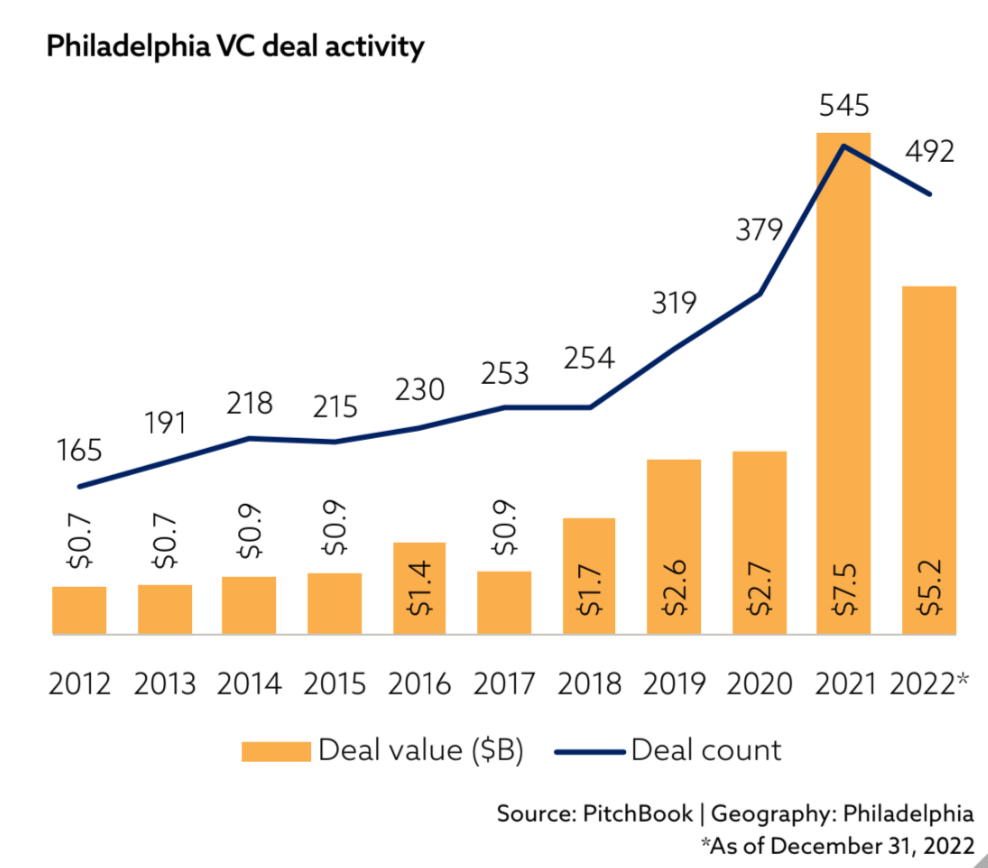 More Philly companies are getting VC from outside investors than ever