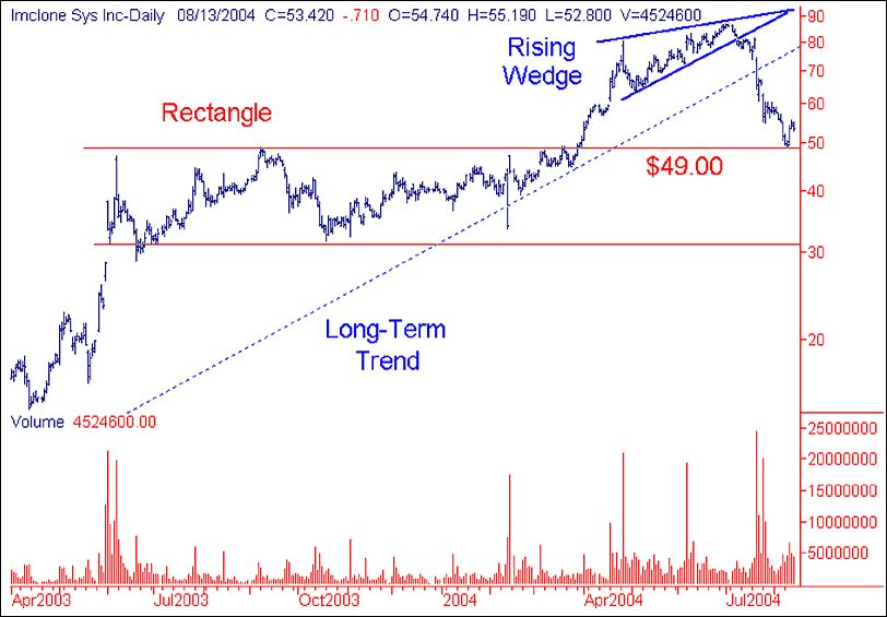 Chart Analysis Imclone Systems (IMCL) From A LongTerm Perspective