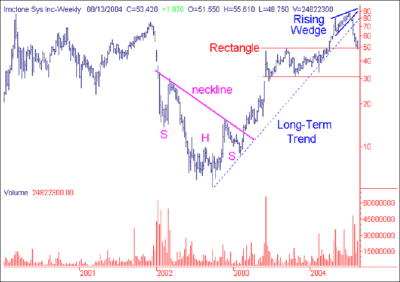 Chart Analysis Imclone Systems (IMCL) From A LongTerm Perspective