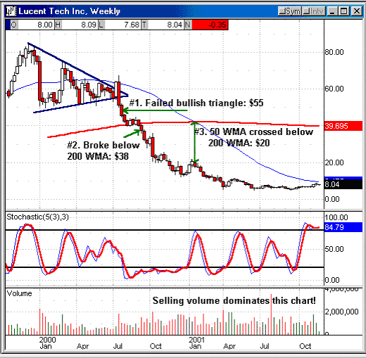 Strategies Lucent, Enron, Etc Could Losses Have Been Prevented
