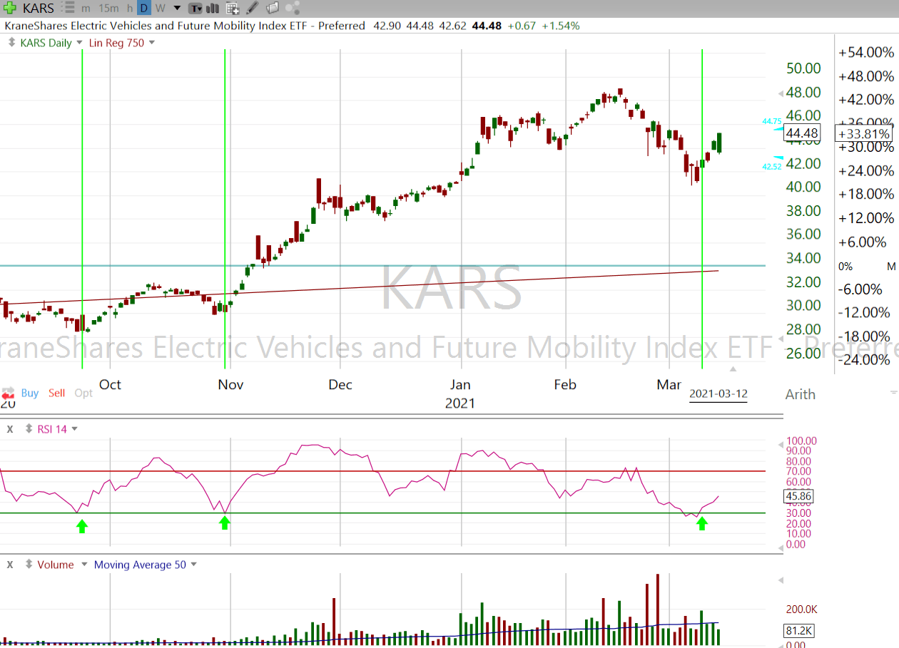 RSI KraneShares Electric Vehicles & Future Mobility ETF The Future