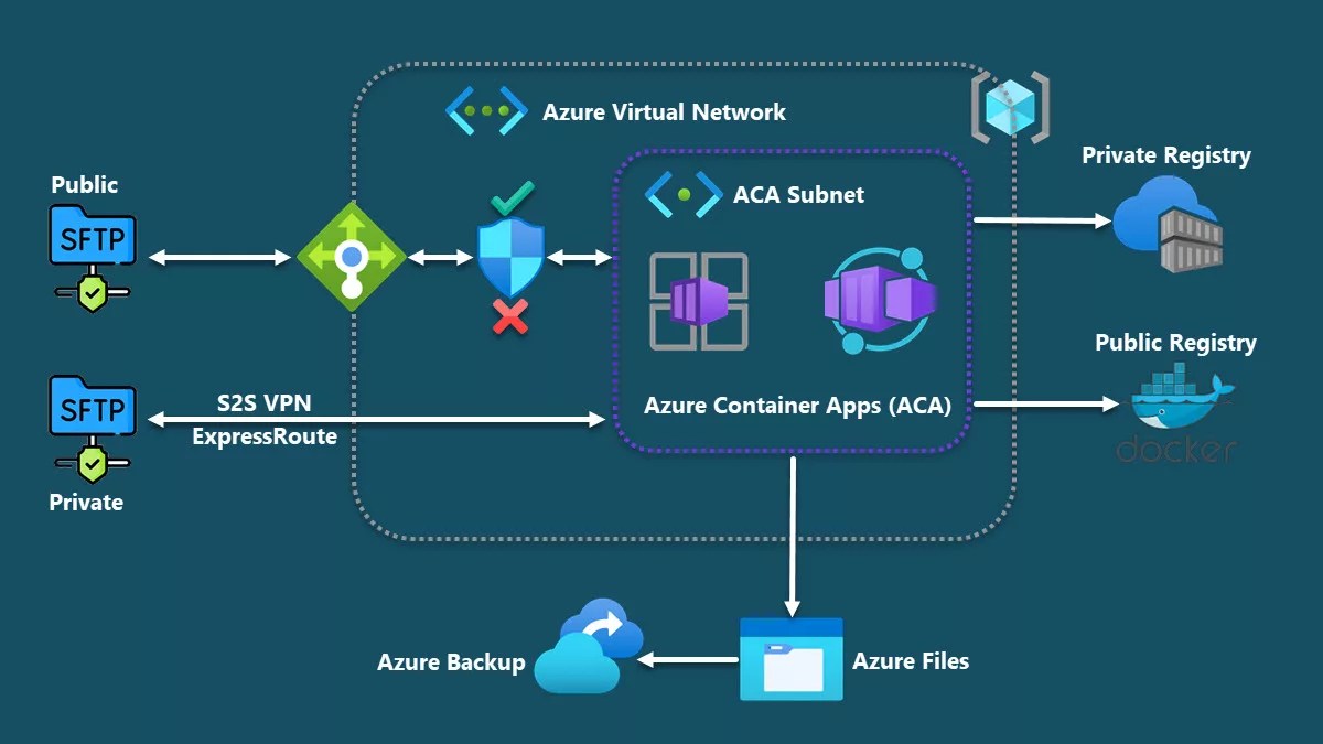 Azure Blob Storage Outbound Connection Overview Crisp vrogue.co