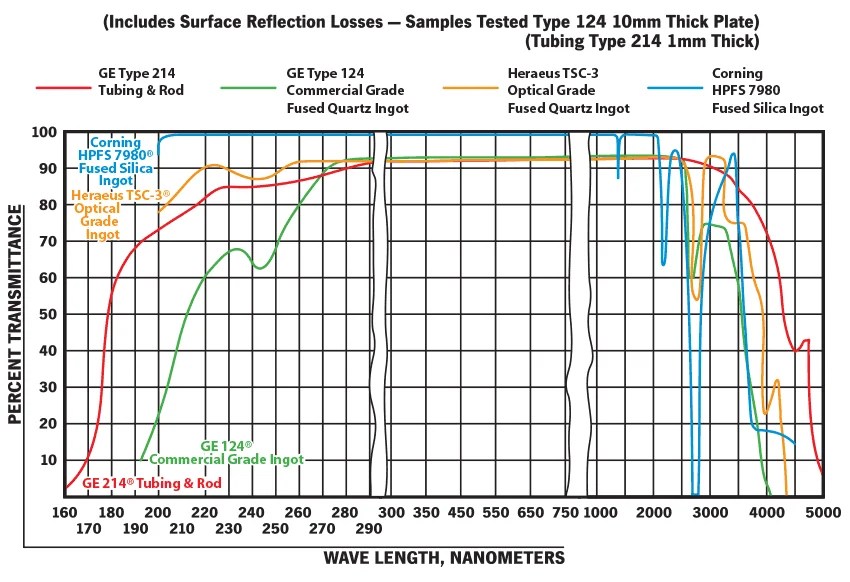 Technical Glass Products Fused Quartz Transmittance Curves