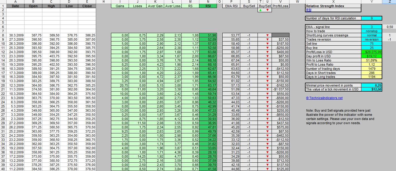 RSI Relative Strength Index (download Excel file calculation)