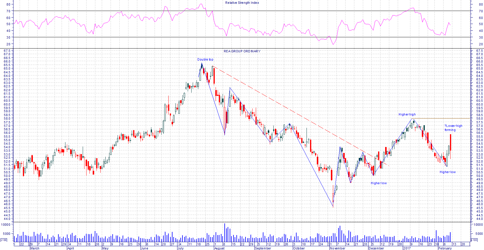 Chart Review REA Group (REA) Technically Speaking