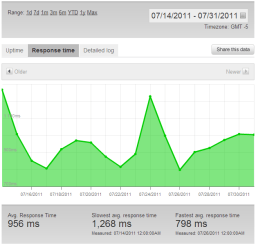 Response Time - Using Incapsula