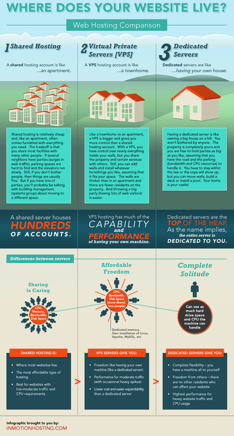 Choosing The Best Hosting Plan For Your Website [Infographic