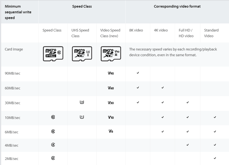 A Guide to Speed Classes for SD and microSD Cards Tech mastery
