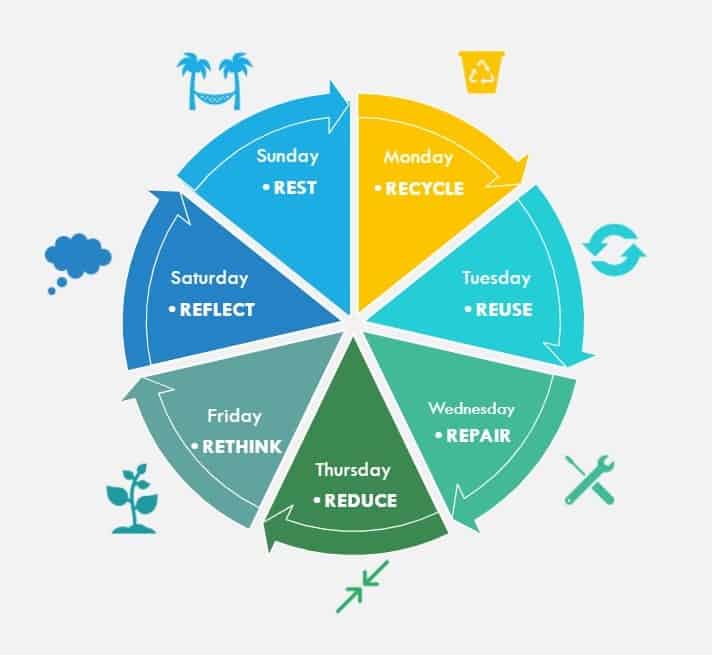 Circular Economy Actions At Home Technical Nature