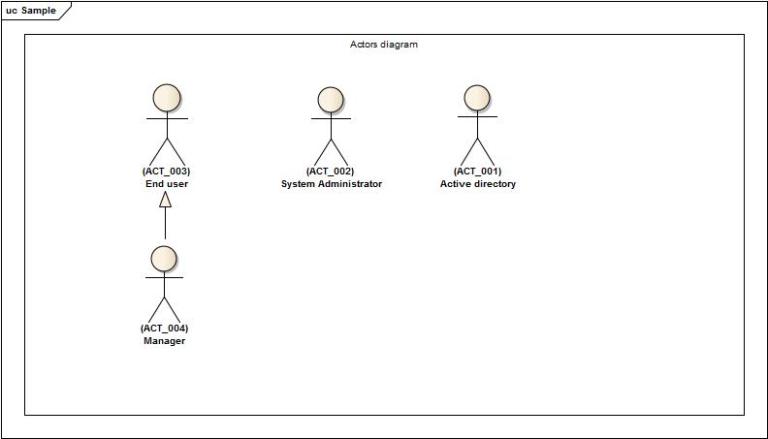 Actors diagram | Business Analyst's Profile