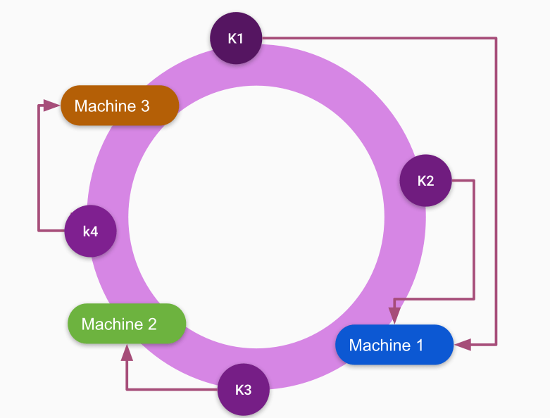 Consistent Hashing Keys And Servers TechnicalSand
