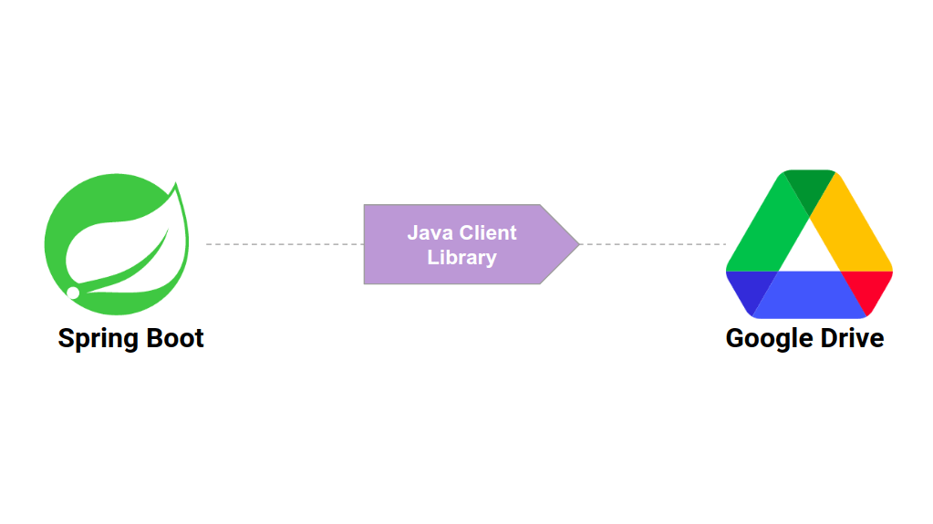 File operations in Google Drive API with Spring Boot
