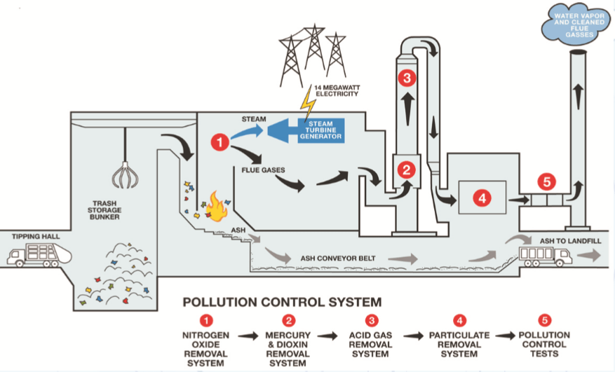 WASTE TO ENERGY POWER PLANT Technical Today