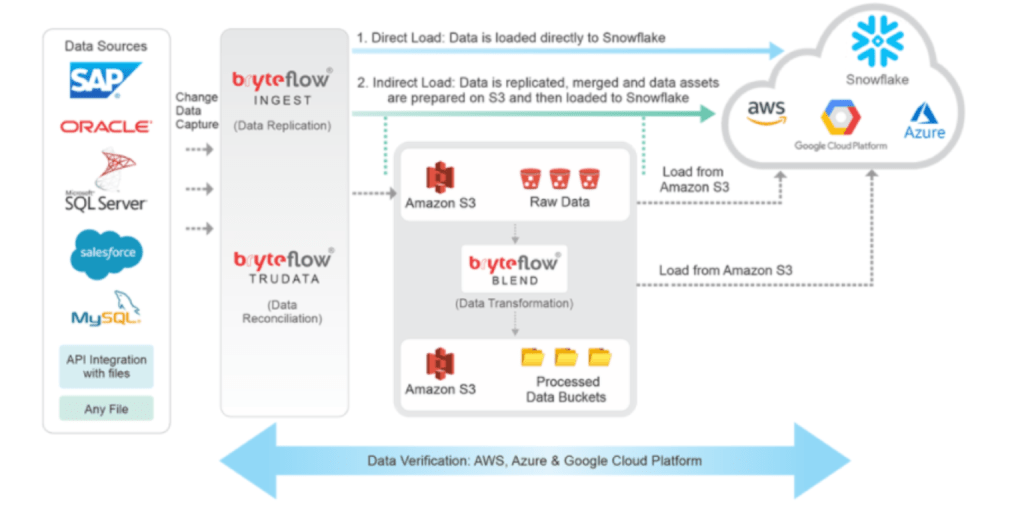 How to Optimize your Business Efficiencies with Snowflake Data Lake?