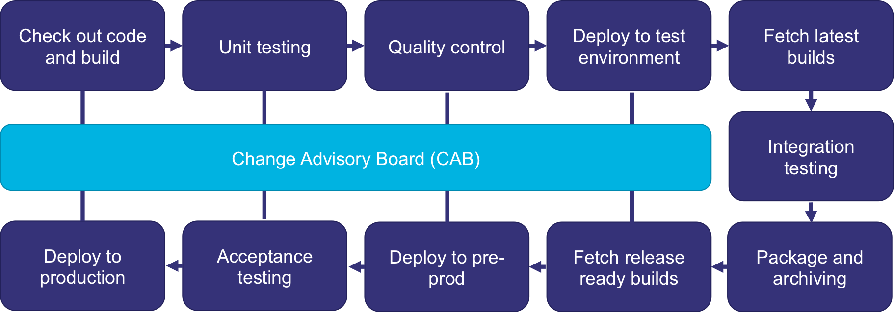 Chchchange Management TECHNICLOUD