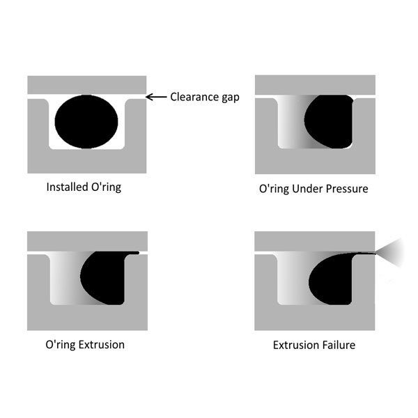 Vloeistof Of Gas Afdichten | Hoe Werkt Een O-Ring Afdichting?