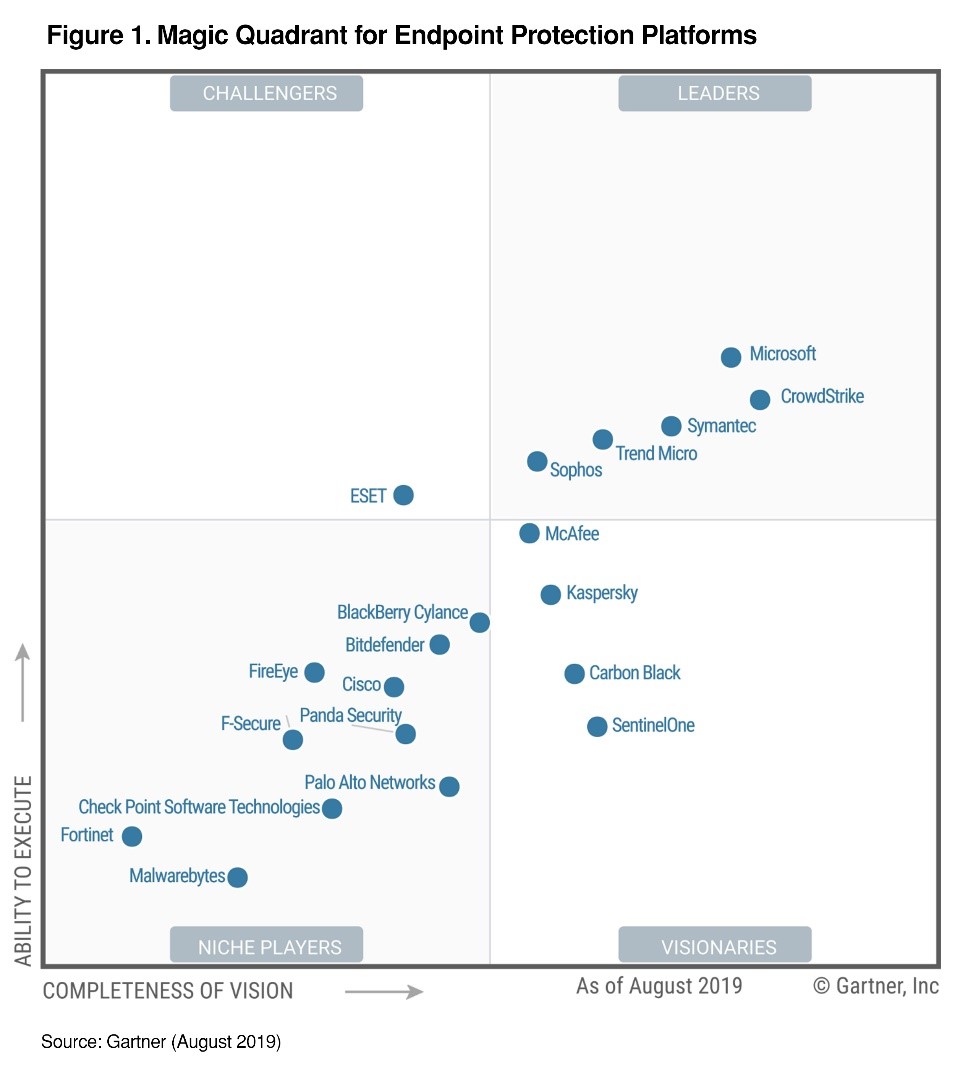Gartner EPP Magic Quadrant 2019 Tja AVHersteller