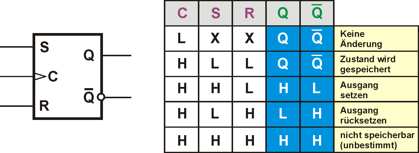 Digitale Logik FlipFlops