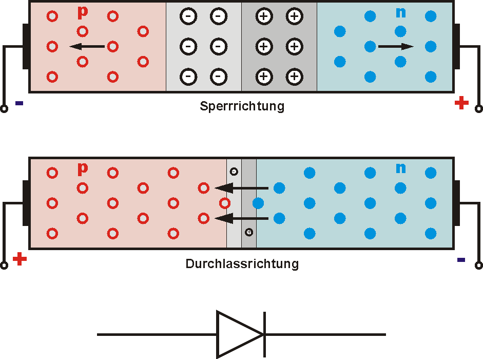 Grundlagen der Elektrotechnik Der pnÜbergang und Halbleiterdioden