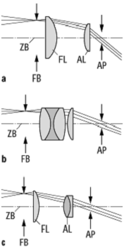 Okular - Techniklexikon