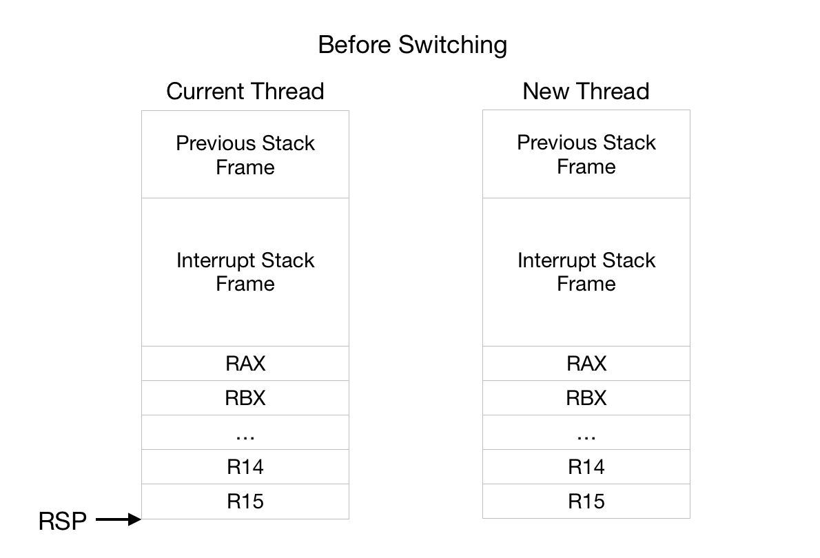 Context switching and preemptive multitasking [0] exampleOS