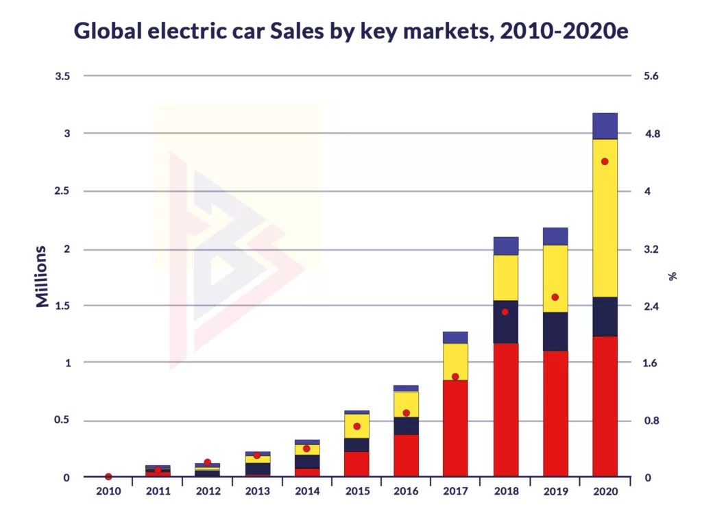 Top 10 Automotive Industry Trends 2023 TechnoBrains