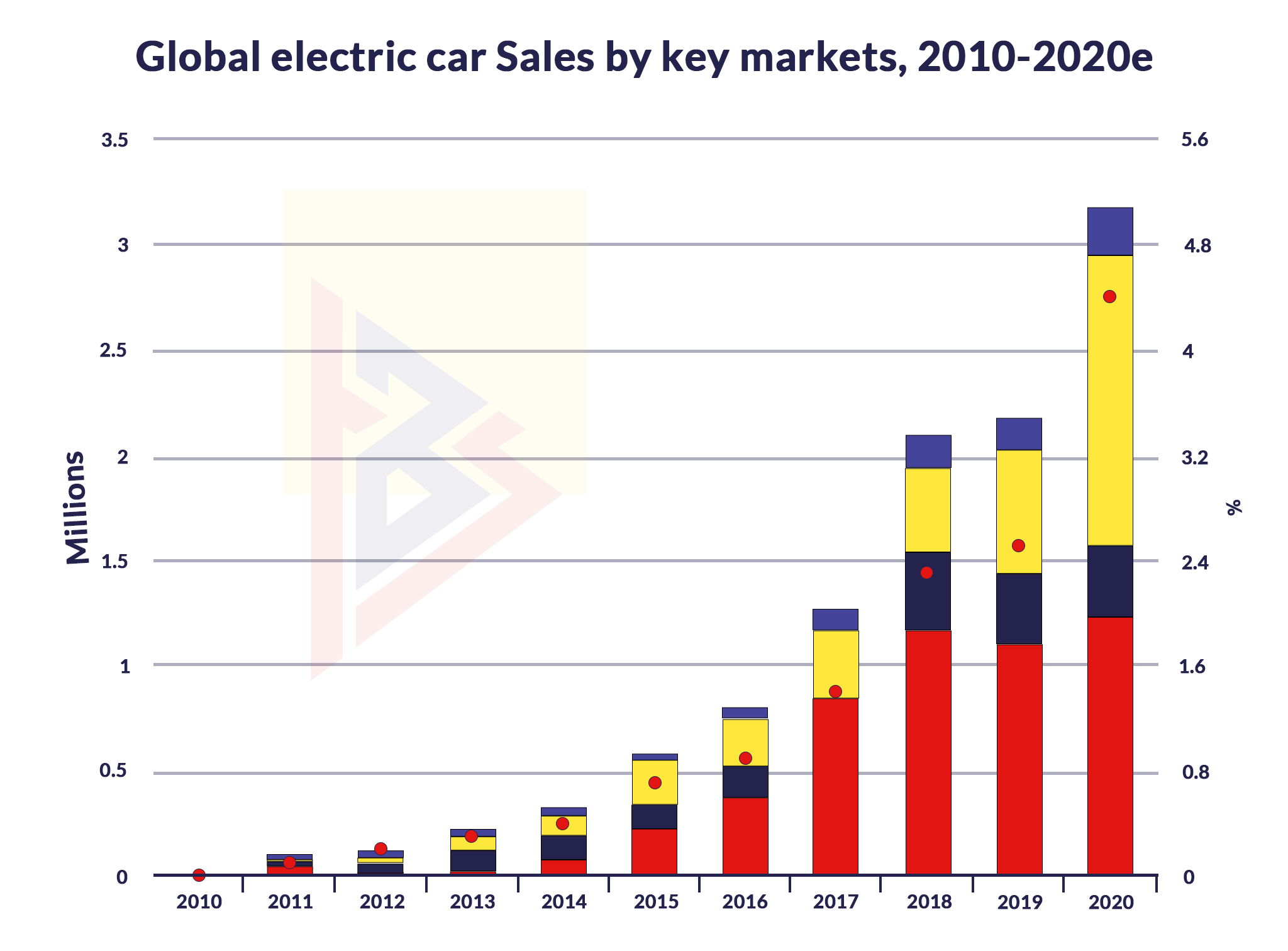 Top 10 Automotive Industry Trends 2023 TechnoBrains