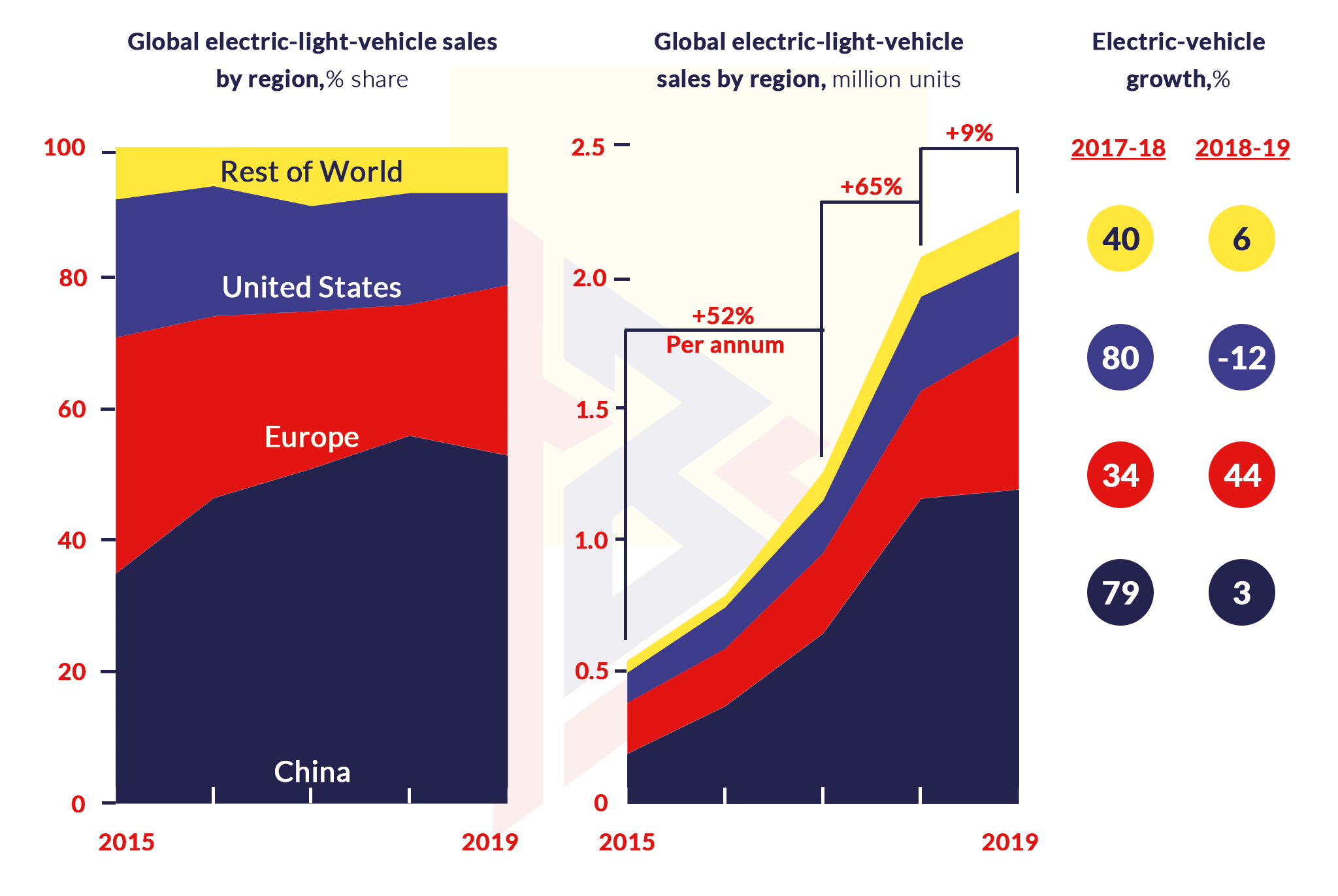 Top 10 Automotive Industry Trends 2023 TechnoBrains