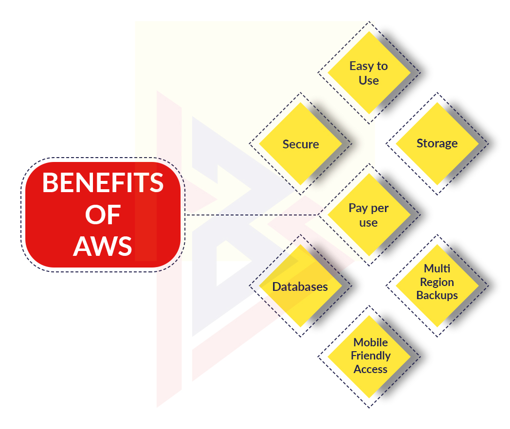 Complete Guide on Amazon  Services TechnoBrains