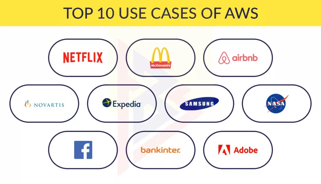 Complete Guide on Amazon  Services TechnoBrains