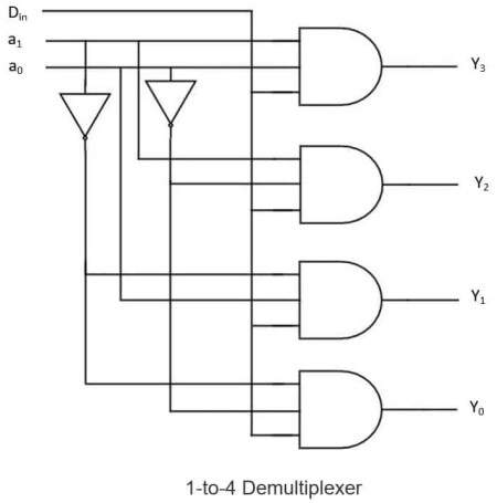Verilog Code For Demultiplexer Using Behavioral Modeling Verilog Code For Demultiplexer Using Behavioral Modeling