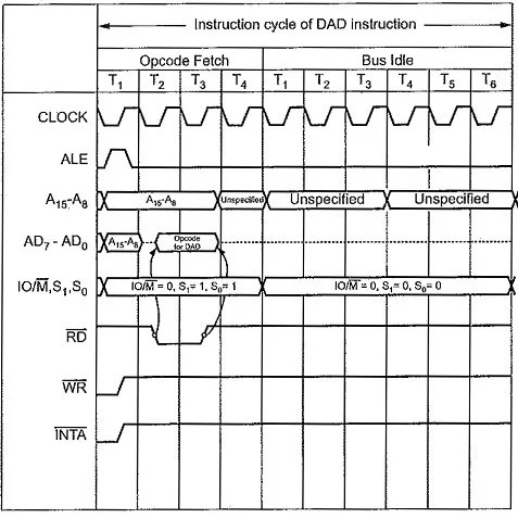 Timing diagrams and Machine cycles - Learn with 8085 instructions