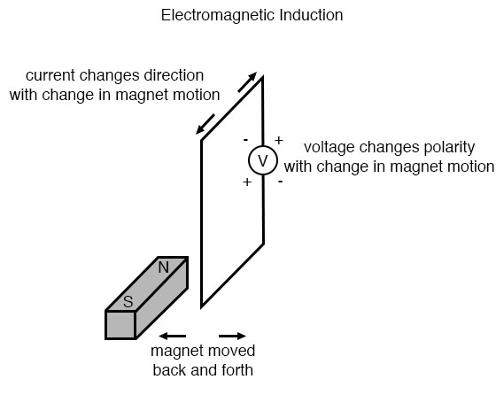 14.5 Induction