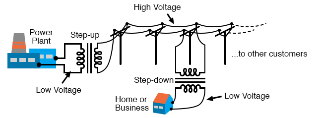 1.1 What is Alternating Current (AC)?